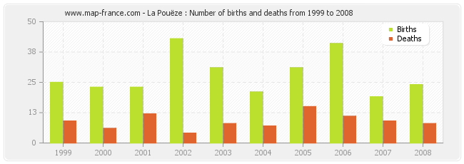 La Pouëze : Number of births and deaths from 1999 to 2008